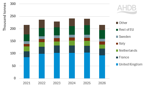 Irish beef exports H1 over the period 2021 to 2026.